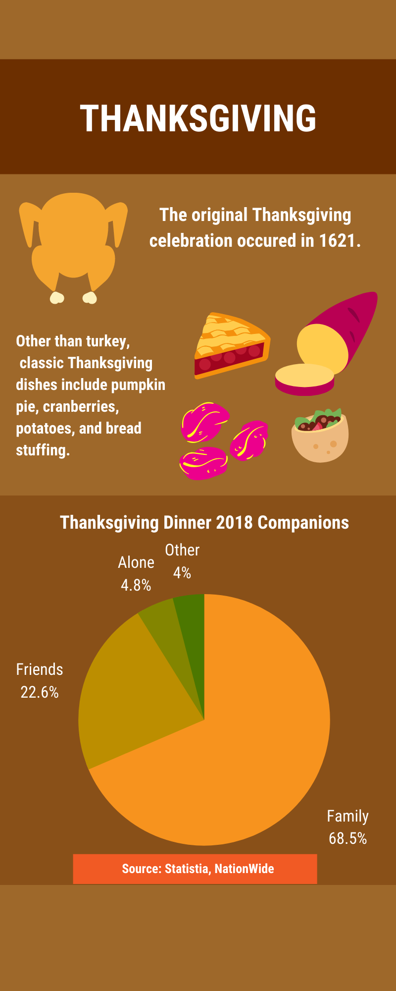 Thanksgiving Infographics - The HUB